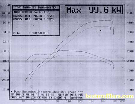 mazda sp23 dyno results