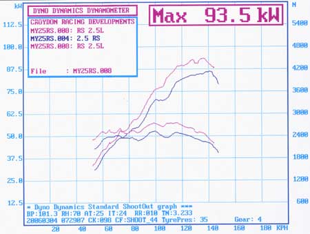 dyno results