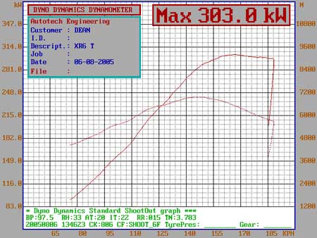 XR6 Turbo dyno results